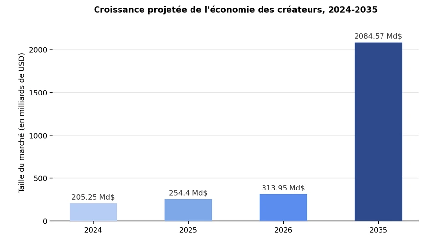 croissance projetée sur économie